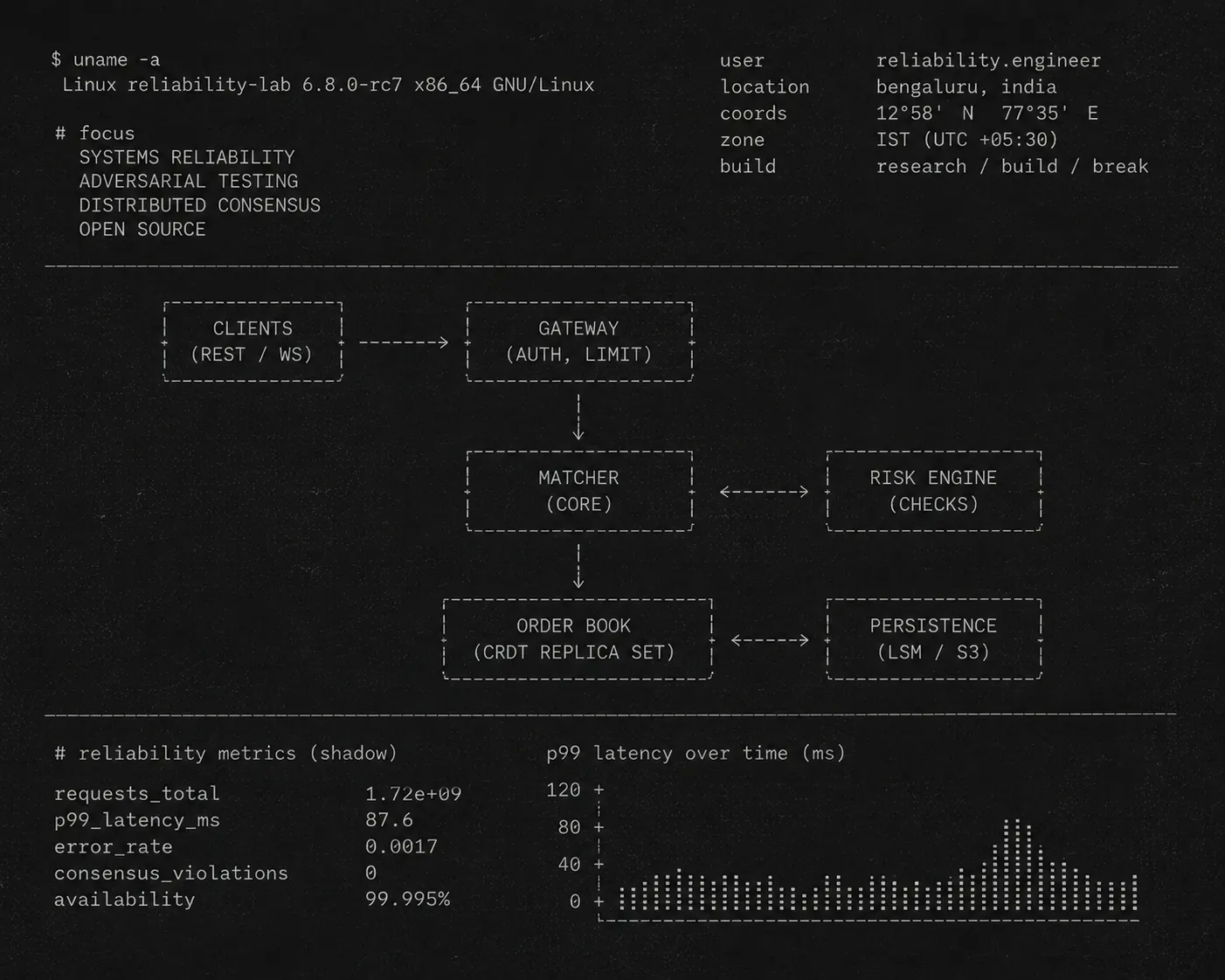 A dark terminal card. A shell prompt reads uname -a on a Linux reliability lab machine, above a focus list of systems reliability, adversarial testing, distributed consensus and open source. Below it an architecture diagram runs from clients through a gateway to a matcher core, an order book on a CRDT replica set, a risk engine and persistence. At the foot, shadow reliability metrics and a p99 latency chart.