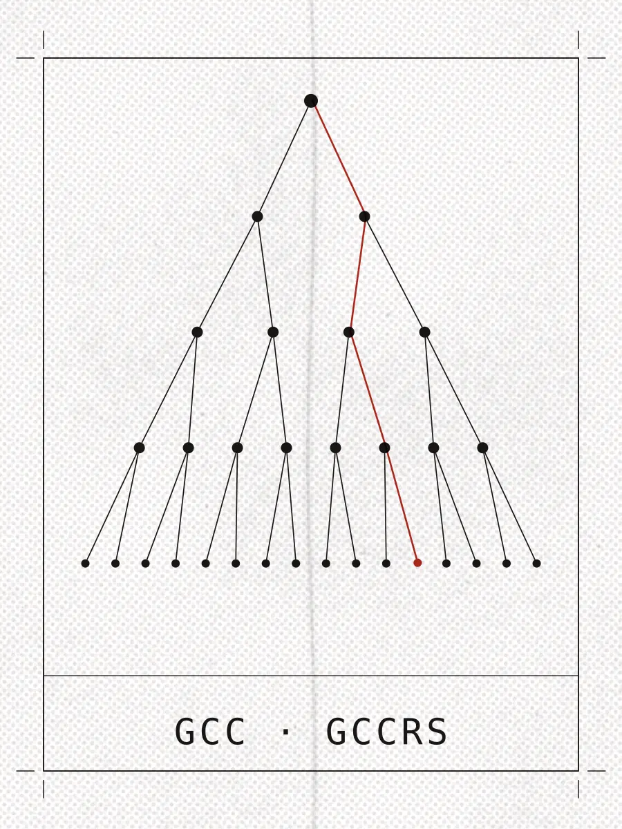 Printed plate captioned GCC, gccrs: a parse tree branching down five levels, with one path and its leaf in red, the error sentinel the parser returned with no diagnostic.