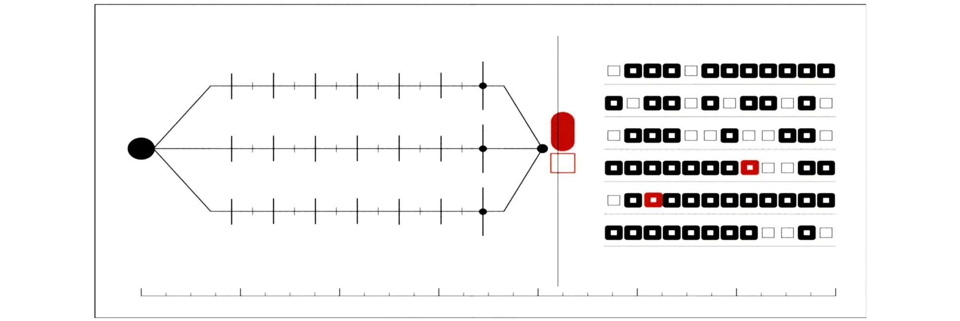 Printed plate for Thrice: one node forking into three ruled lanes struck with the same steps, gathering into a verdict mark, beside a field of run cells with two of them in red.