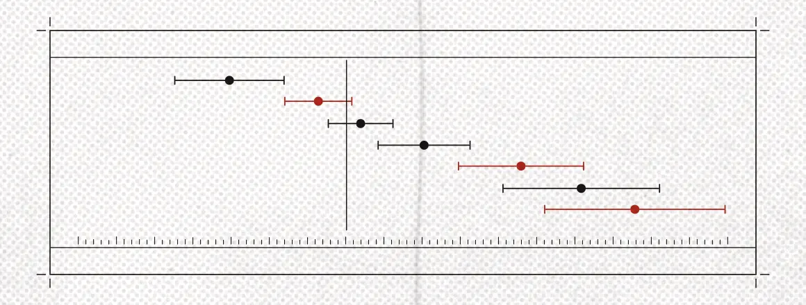 Printed plate: seven measurement intervals stacked in rows, each a capped line with a dot at its centre, drifting further from a vertical reference rule and widening as they go, three of them in red, inside a ruled box with a tick scale along its foot.