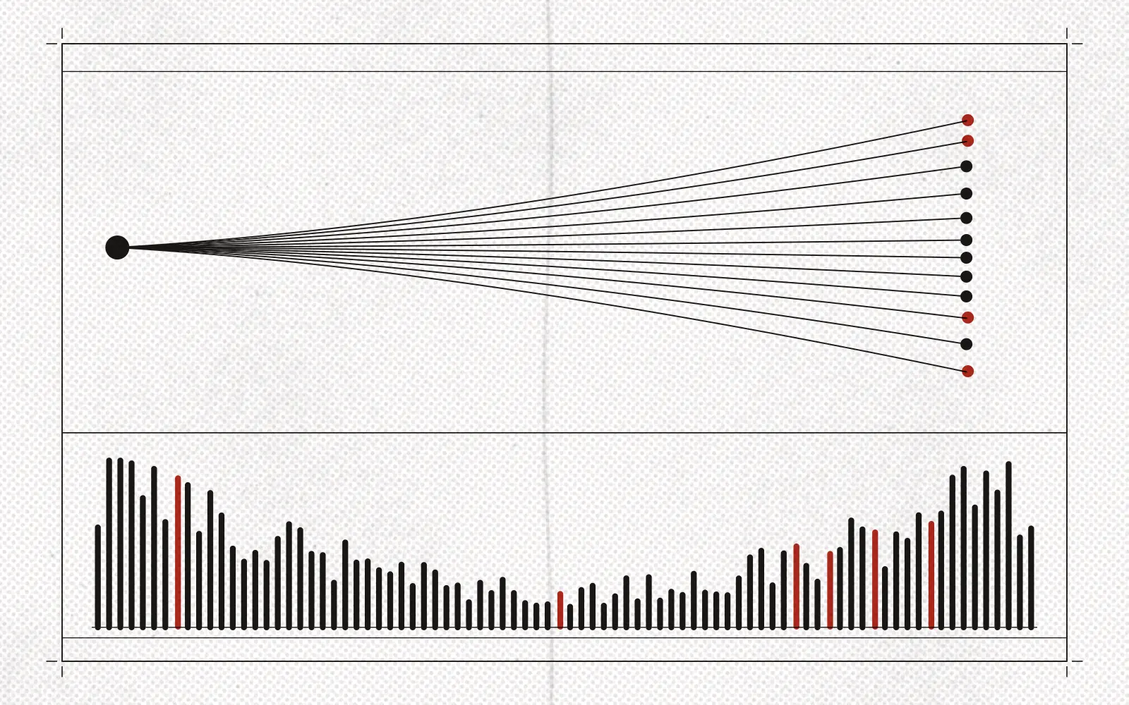 Printed plate in two panels. Above, one inked node at the left with twelve lines fanning out to separate dots, the red ones at the top and bottom extremes. Below, a histogram of narrow bars, taller at both ends than in the middle, a few of them red.